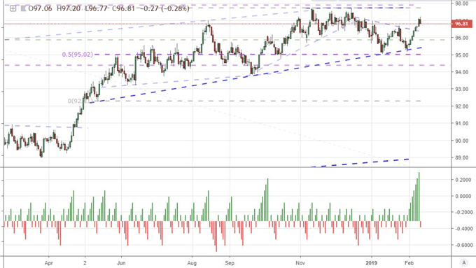 Chart of ICE DXY Dollar Index and Consecutive Advance/Decline
