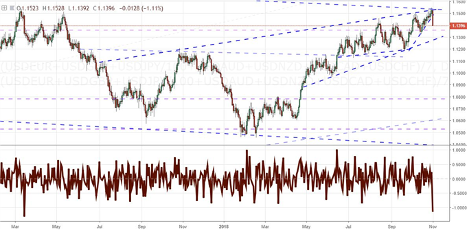 EURUSD Bounces at 1.1300 but Sterling and Aussie Dollar Rallies More Potent
