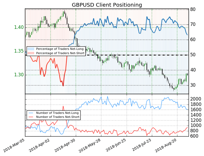 GBPUSD Client Sentiment