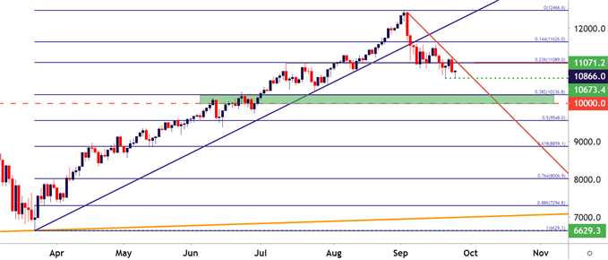 Nasdaq 100 Daily Price Chart