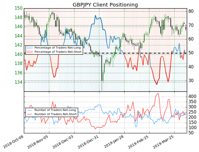 ig client sentiment index, igcs gbpjpy, gbpjpy price chart