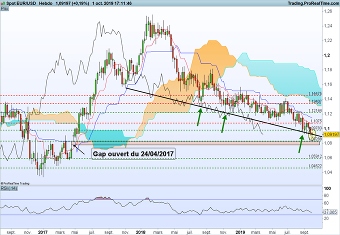 L’EUR/USD toujours sous pression.