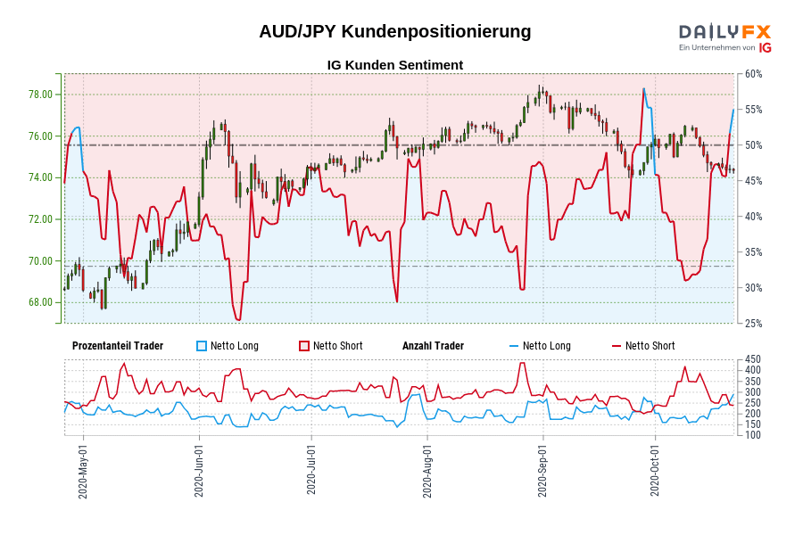 AUD/JPY Kundenpositionierung