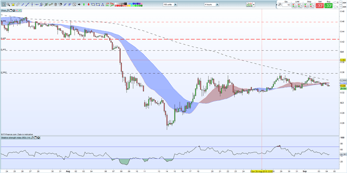   Ripple and etereum prices going nowhere, Litecoin Building Slowly 