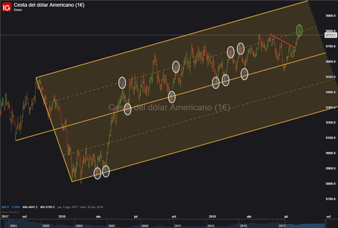 NFP cae durante el arranque del segundo semestre; USD mantiene presiones bajistas