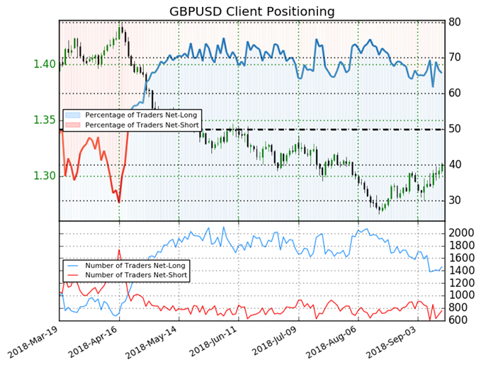 Sentiment des traders GBP/USD
