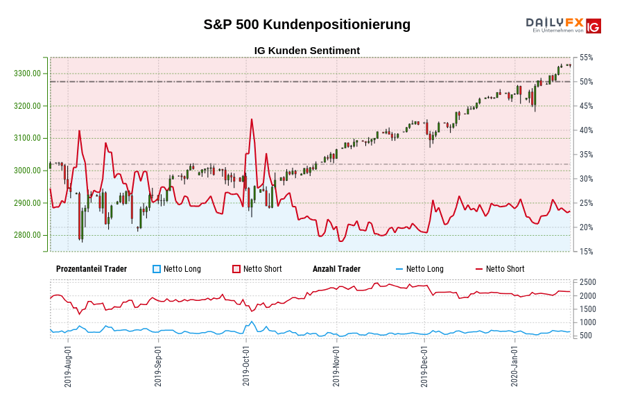 S&P 500 Kundenpositionierung