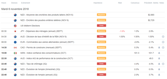 Calendrier macroéconomique du 6 novembre
