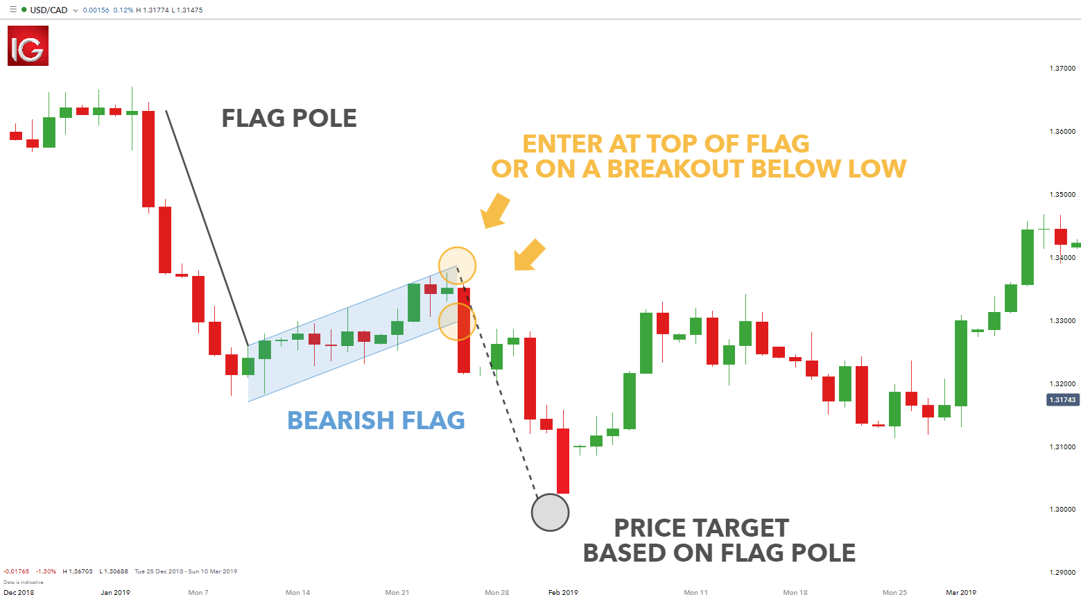 How to Trade a Bearish Flag Pattern