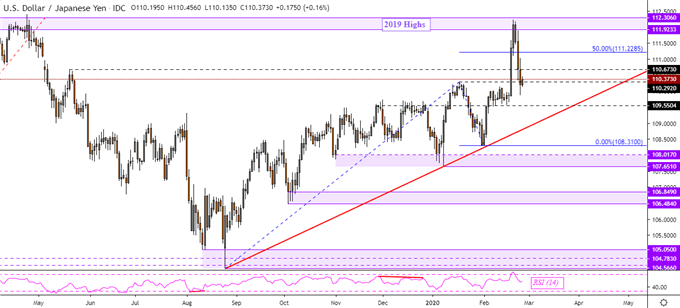 Yen Outlook Bullish, USD/JPY May Fall as S&amp;P 500 Sees Dip Buying