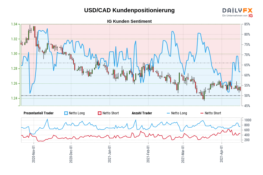 USD/CAD Kundenpositionierung