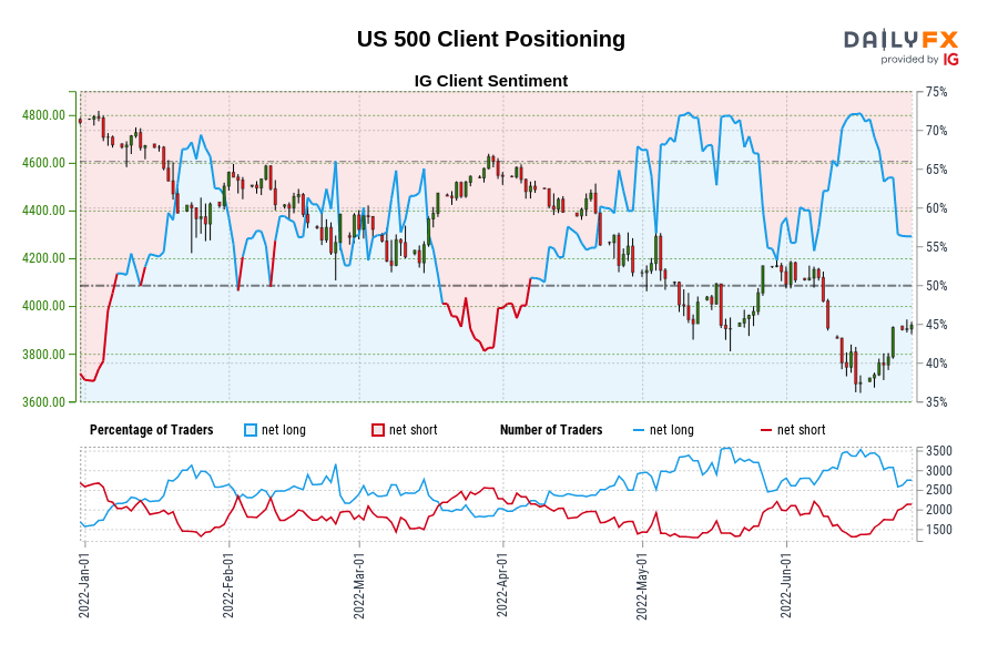 US 500 Client Positioning