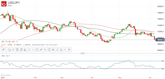 Jetzt könnte die Zeit gekommen sein, um USD/JPY-Long zu gehen