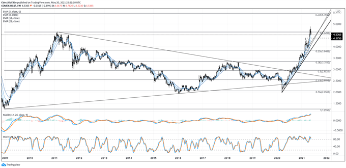 Copper Price Forecast: Pullback from All-Time High Could Extend