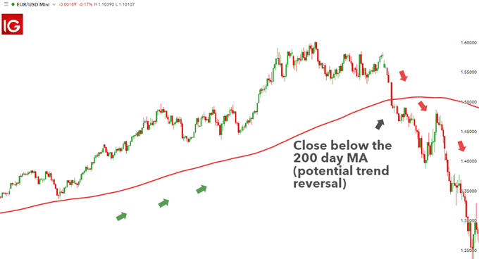 best moving average