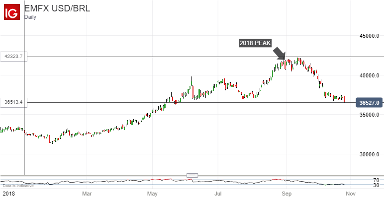 Brazilian Real Gains On Bolsaro Win Huge Challenges Ahead