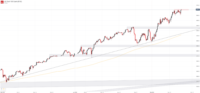 Nasdaq 100 price chart 