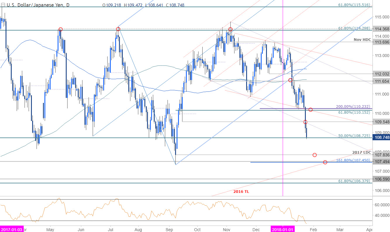 Usd Jpy Monthly Chart