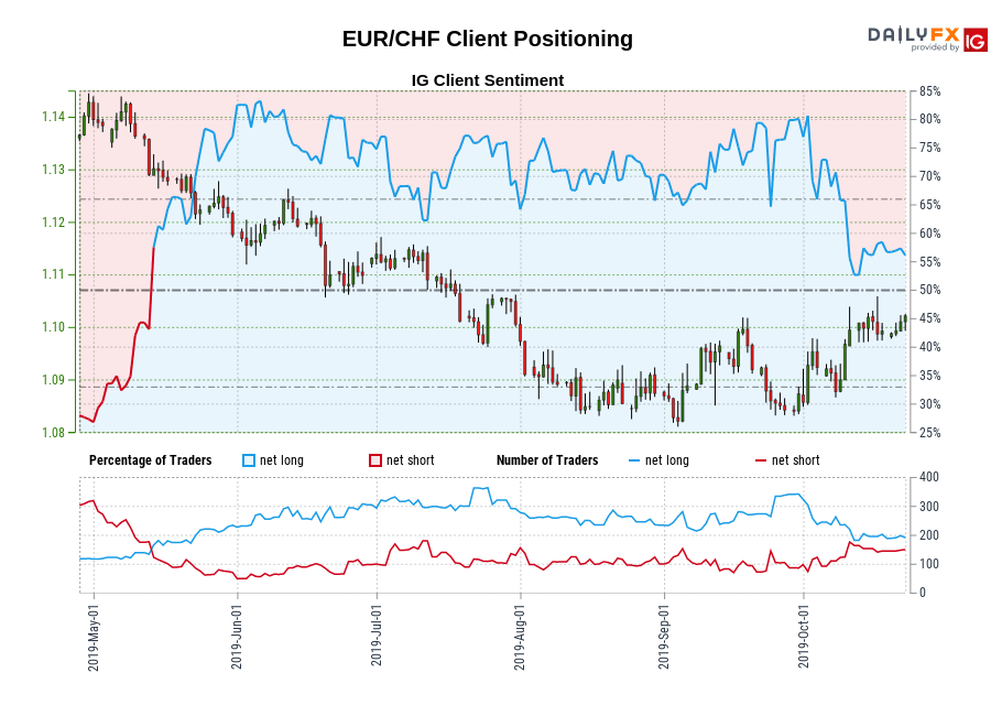 EUR/CHF chart