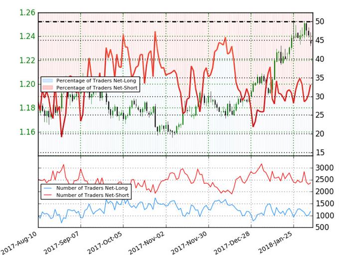 EUR/USD IG Client Sentiment