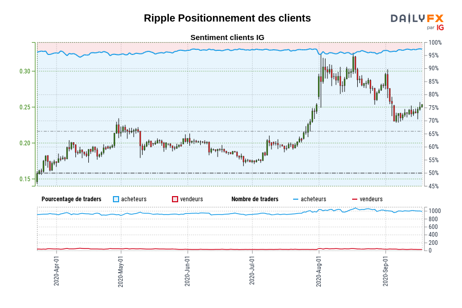 Ripple Positionnement des clients