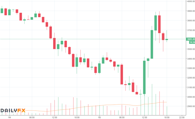 Bitcoin: Kommt der Markt nun zurück?