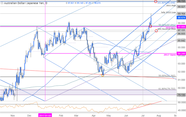 AUD/JPY-Tageschart