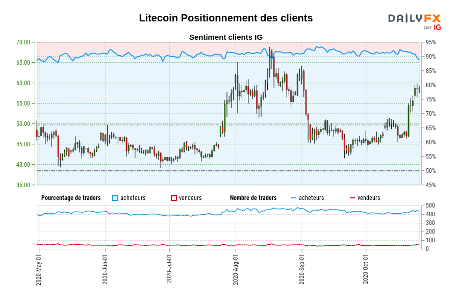 Litecoin Positionnement des clients