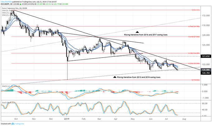 eurjpy price forecast, eurjpy technical analysis, eurjpy price chart, eurjpy chart, eurjpy price