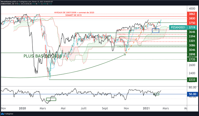 CAC 40 : le chemin des 6000 points s’ouvre