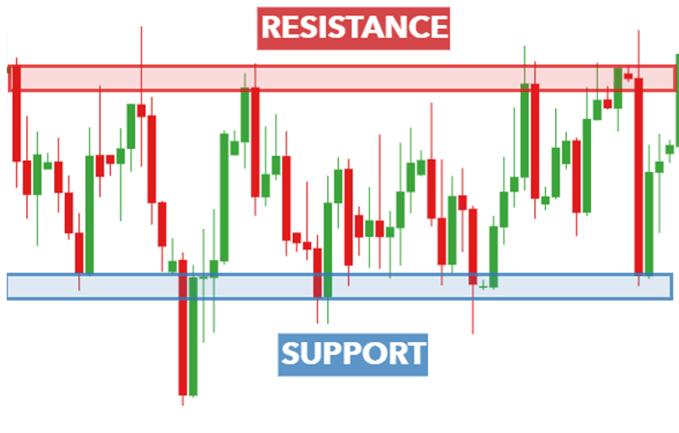 EURUSD support and resistance when trading in a range
