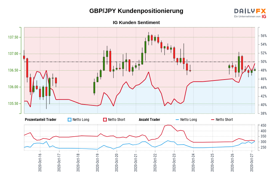 GBP/JPY Kundenpositionierung