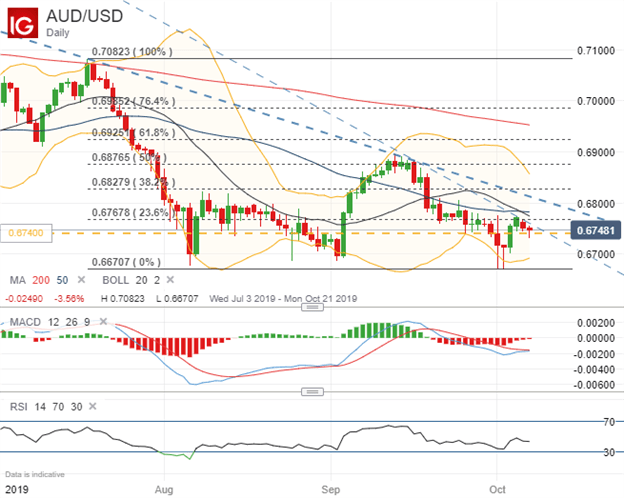 AUDUSD Price Chart Technical Analysis