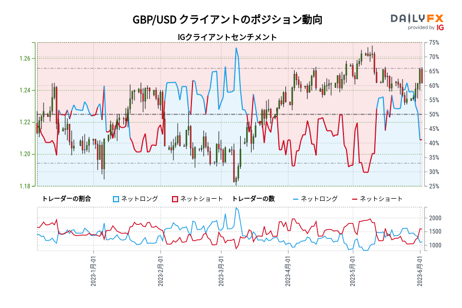 GBP/USD クライアントのポジション動向
