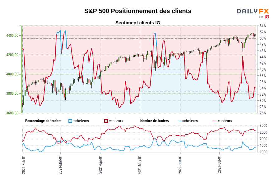 S&P 500 Positionnement des clients