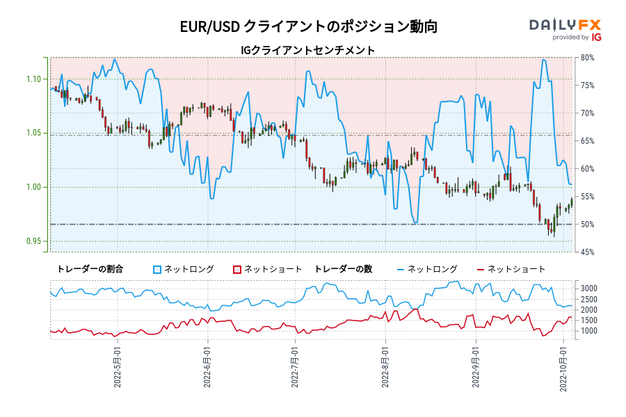 EUR/USD クライアントのポジション動向