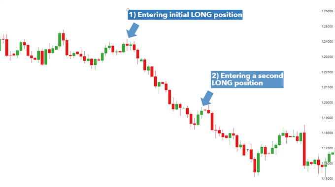 ejemplo de codicia en el comercio EUR/USD