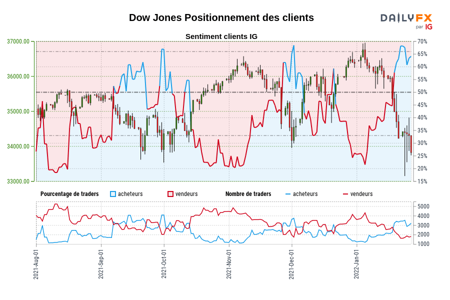 Dow Jones Positionnement des clients