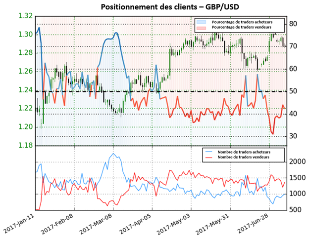 Le positionnement des traders donne une perspective mitige pour le GBP/USD