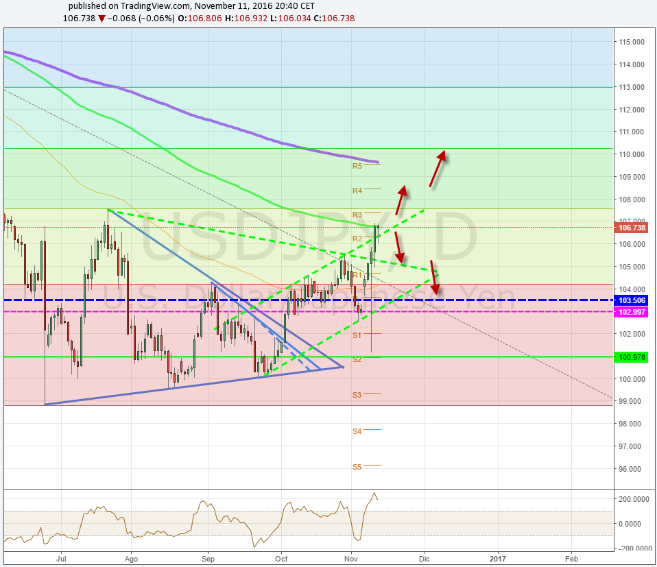 USD / JPY rompe canal de medio plazo alza y respeta la MVA200 107.0 previo PIB de Japón