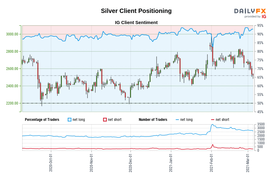 Silver Client Positioning