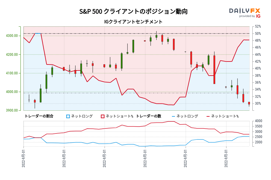 S&P 500 クライアントのポジション動向