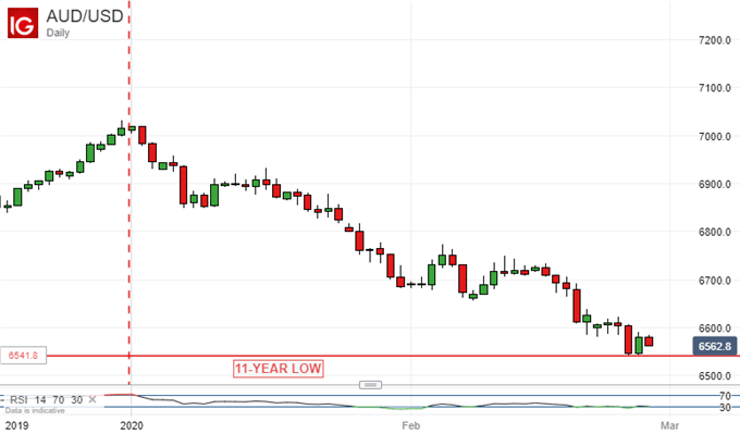 Australian Dollar Vs US Dollar, Daily Chart