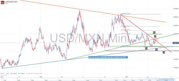Gráfico técnico del USDMXN