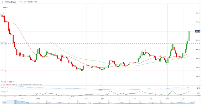 Ethereum (ETH) and Dogecoin (DOGE) Crack New All-Time Highs