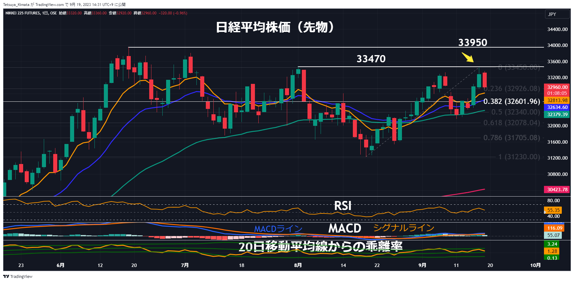 A graph of stock market Description automatically generated