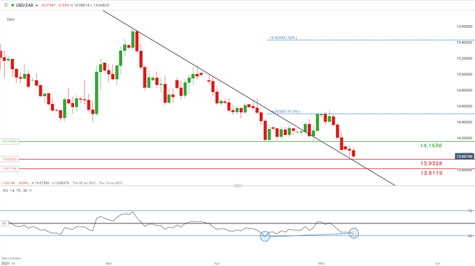 USD/ZAR daily chart