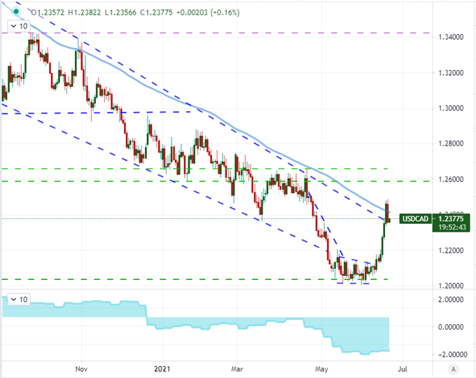 Dollar Breakout and Dow Collapse Starting to Pull Back on the Enthusiasm