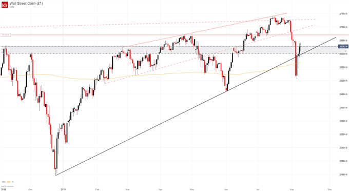 DJI Price Chart