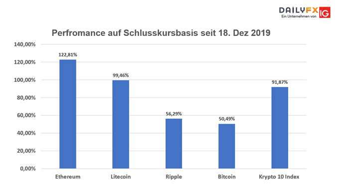 Ethereum ist der Ourperformer und schlägt Bitcoin BTCUSD